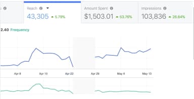 Common B2B Facebook Ad Problems & Fixes