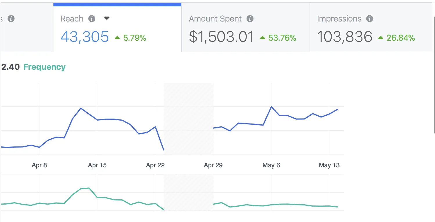 Common B2B Facebook Ad Problems & Fixes