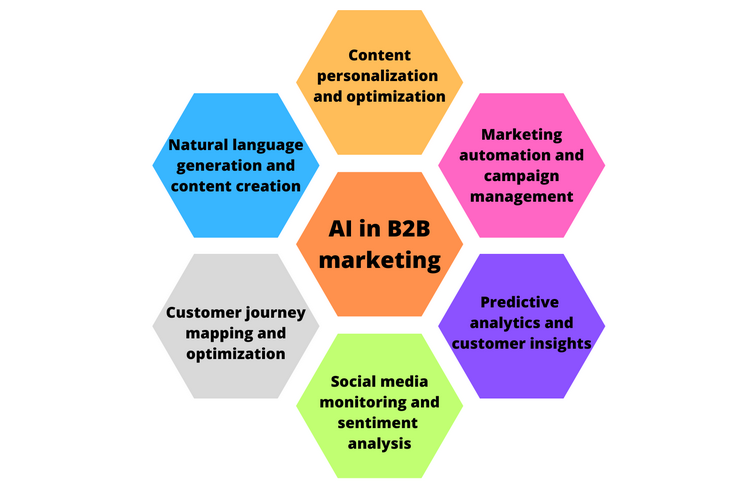 ai-in-b2b-marketing