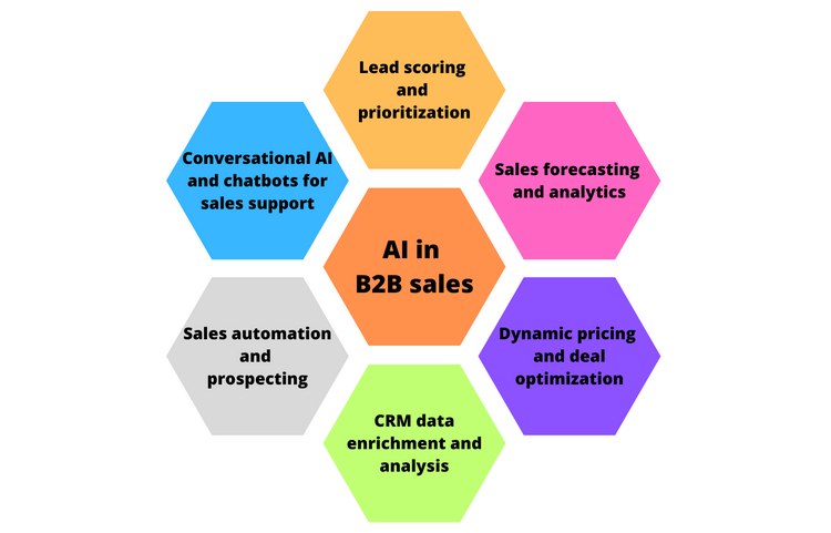 ai-in-b2b-sales