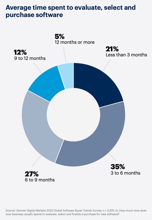 Average lifecycle to purchase B2B Software