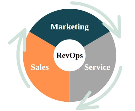 Revops As A Service Revops As A Service