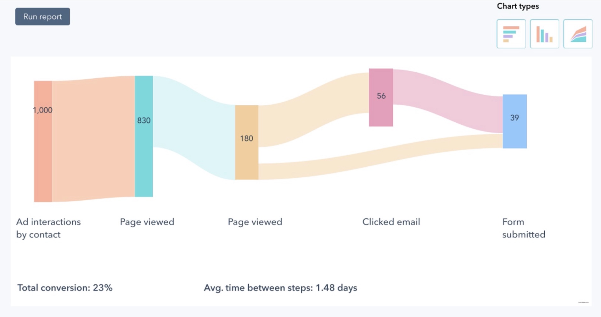 Customer Journey