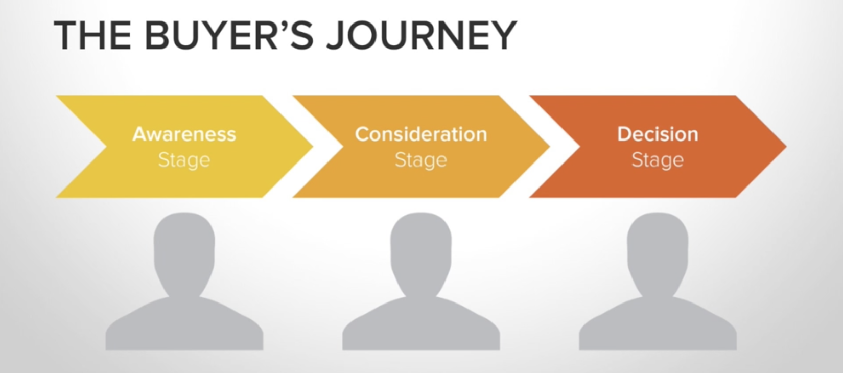 buyers journey for facebook ads