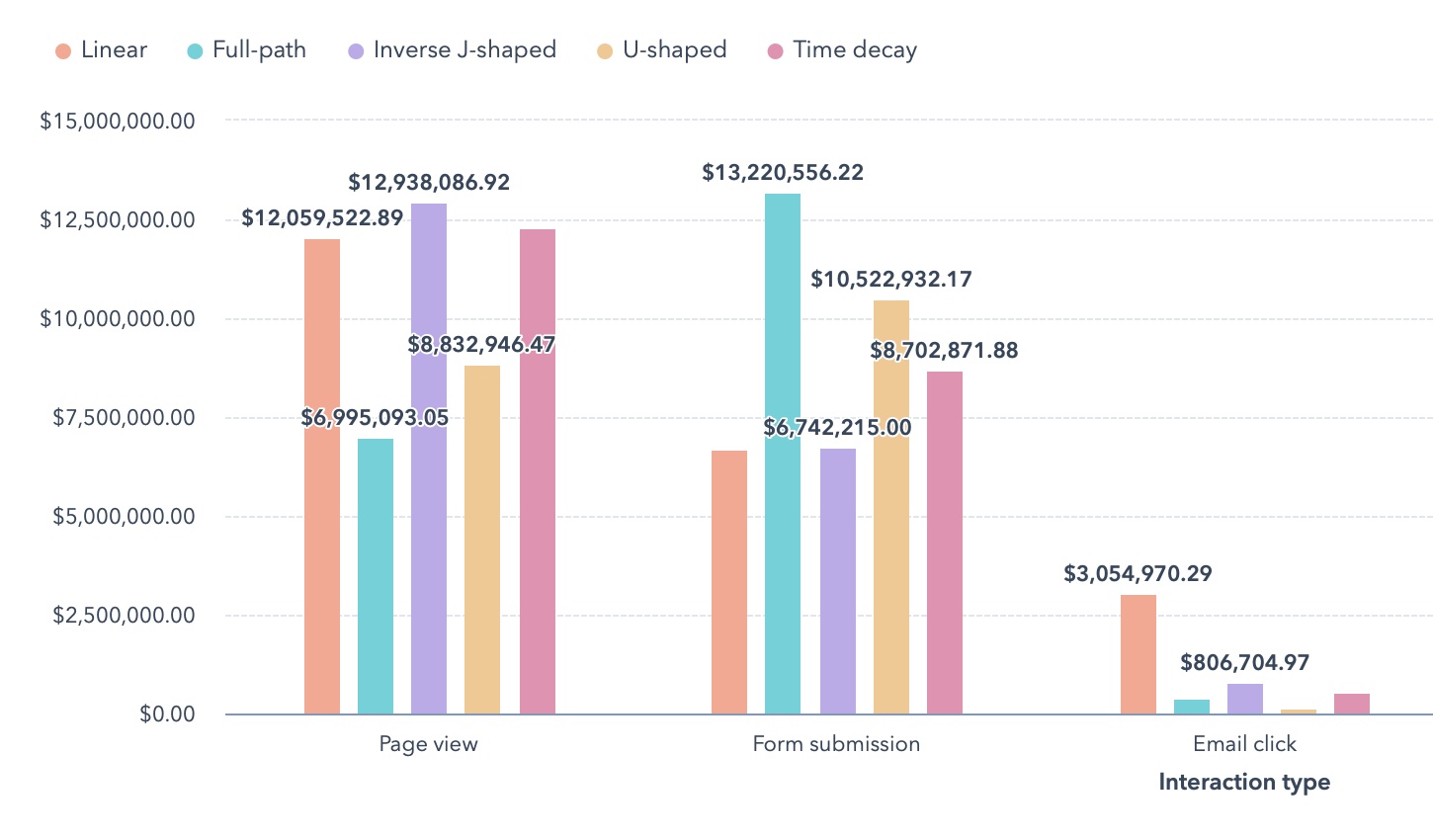 Hubspot Attribution Reporting 2