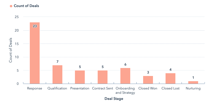 Sales Funnel