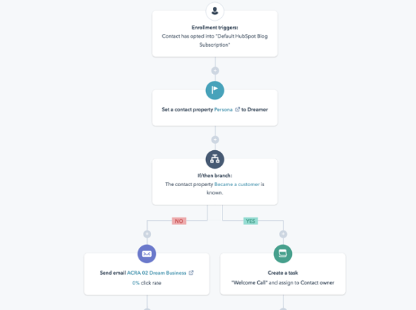 hubspot workflow