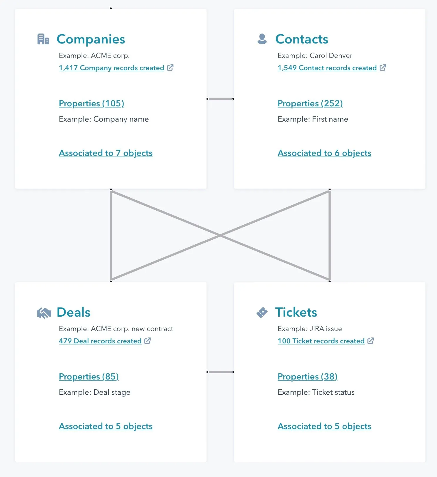 Hubspot Standard Objects