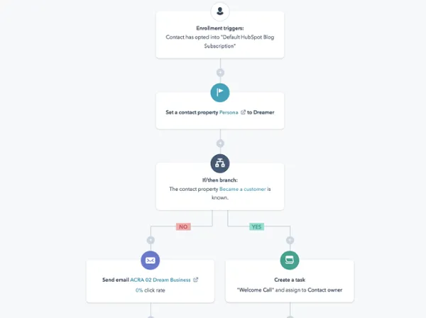 hubspot workflow